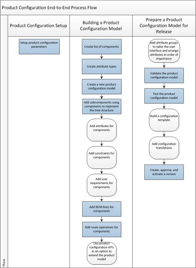 Wp process. Chip Group attributes.